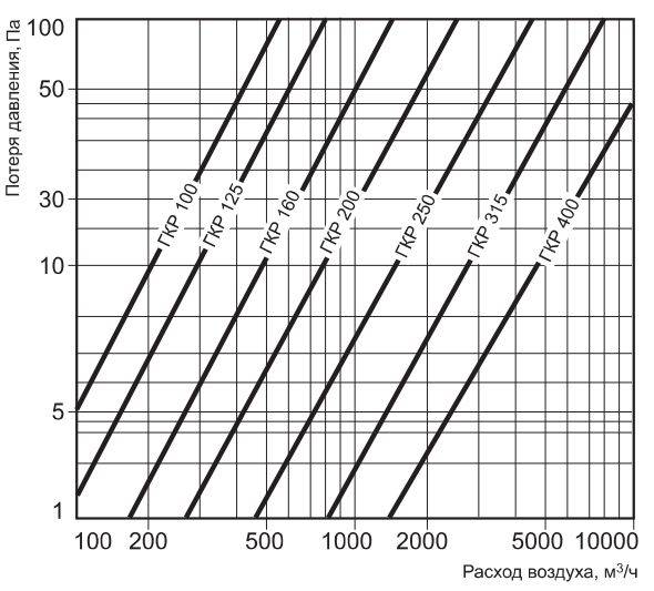 Графики аэродинамических характеристик ГКР 125/900