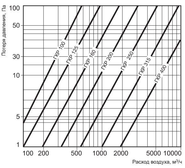 Графики аэродинамических характеристик ГКР 125/600