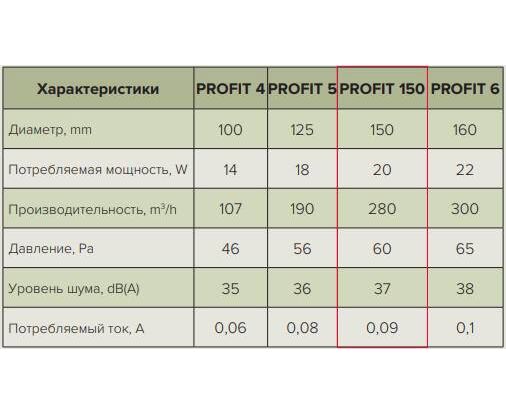  бытовой канальный осевой PROFIT 150 пластик ЭРА – цена в .